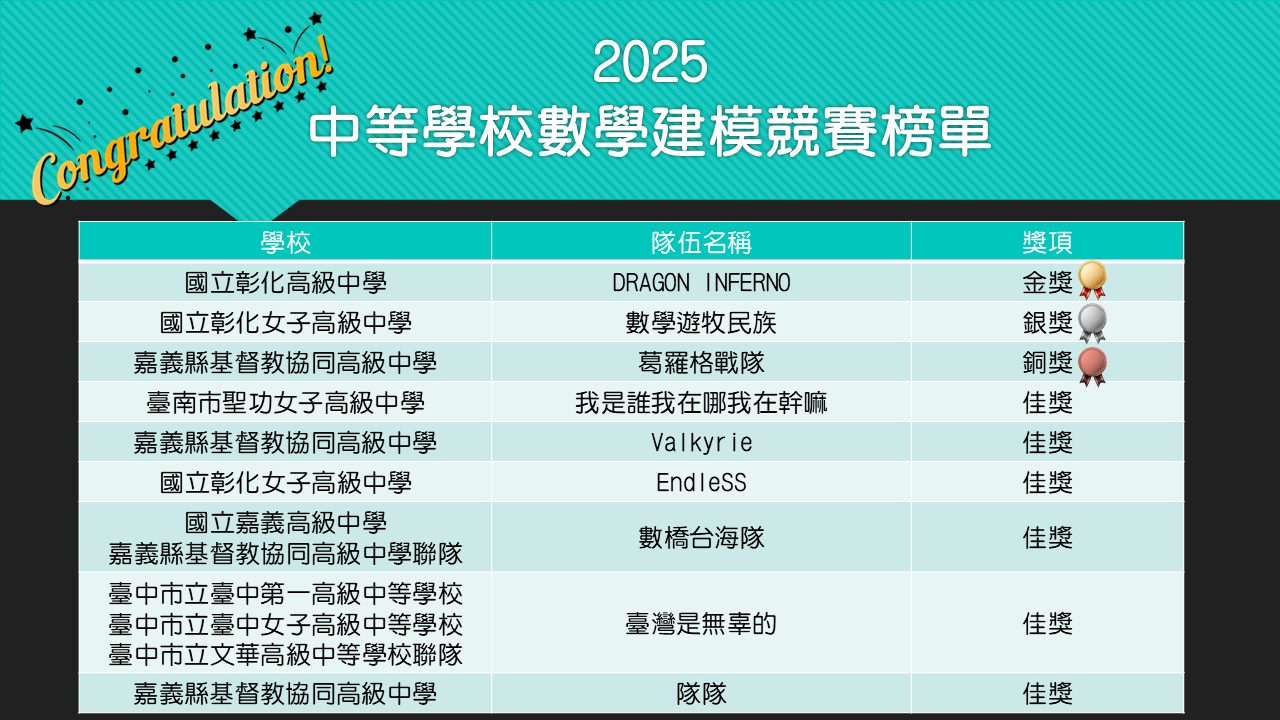 2025數學建模競賽榜單